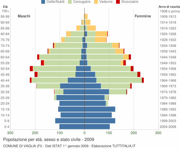 Grafico Popolazione per età, sesso e stato civile Comune di Vaglia (FI)