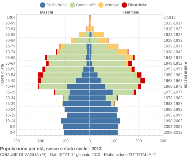 Grafico Popolazione per età, sesso e stato civile Comune di Vaglia (FI)