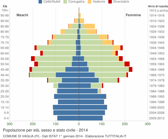 Grafico Popolazione per età, sesso e stato civile Comune di Vaglia (FI)