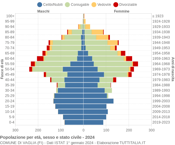 Grafico Popolazione per età, sesso e stato civile Comune di Vaglia (FI)