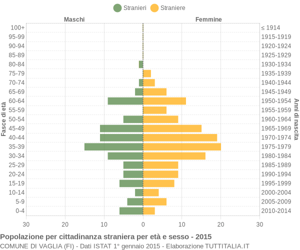 Grafico cittadini stranieri - Vaglia 2015