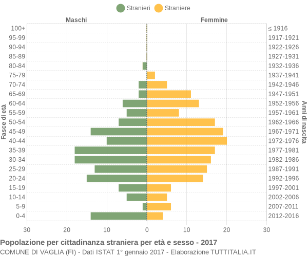 Grafico cittadini stranieri - Vaglia 2017