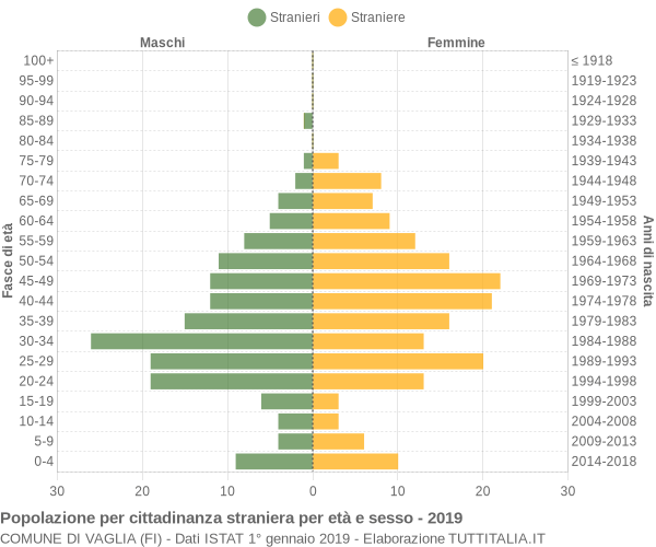 Grafico cittadini stranieri - Vaglia 2019