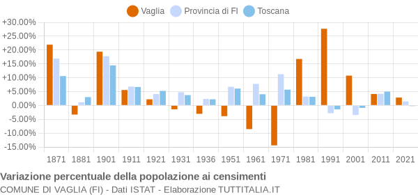 Grafico variazione percentuale della popolazione Comune di Vaglia (FI)