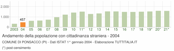 Grafico andamento popolazione stranieri Comune di Ponsacco (PI)