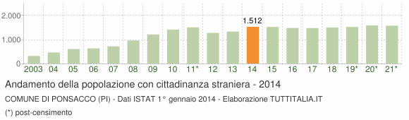 Grafico andamento popolazione stranieri Comune di Ponsacco (PI)