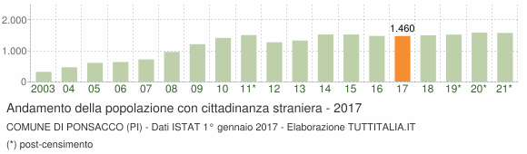 Grafico andamento popolazione stranieri Comune di Ponsacco (PI)