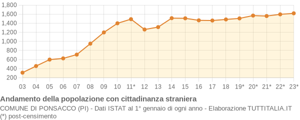 Andamento popolazione stranieri Comune di Ponsacco (PI)