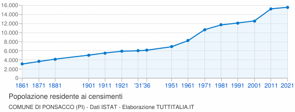 Grafico andamento storico popolazione Comune di Ponsacco (PI)