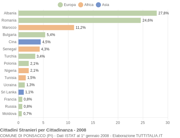 Grafico cittadinanza stranieri - Ponsacco 2008