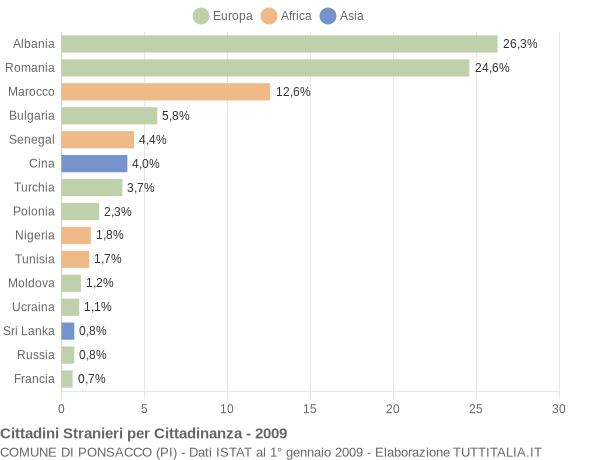 Grafico cittadinanza stranieri - Ponsacco 2009