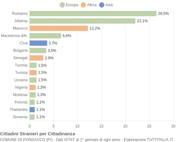 Grafico cittadinanza stranieri - Ponsacco 2022