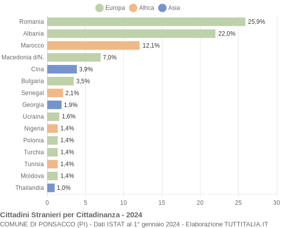 Grafico cittadinanza stranieri - Ponsacco 2024