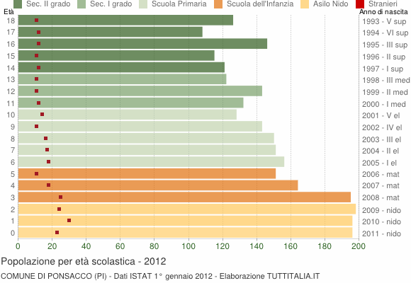 Grafico Popolazione in età scolastica - Ponsacco 2012