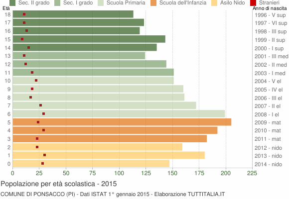 Grafico Popolazione in età scolastica - Ponsacco 2015