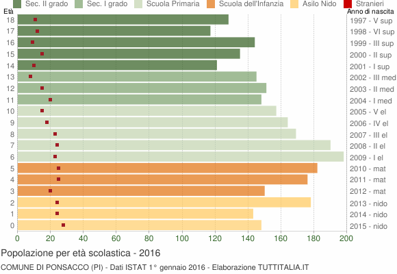 Grafico Popolazione in età scolastica - Ponsacco 2016