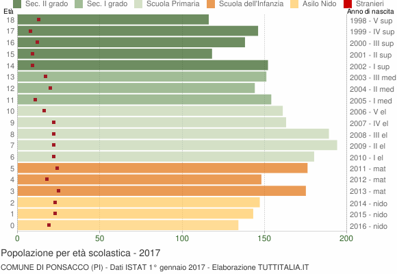 Grafico Popolazione in età scolastica - Ponsacco 2017