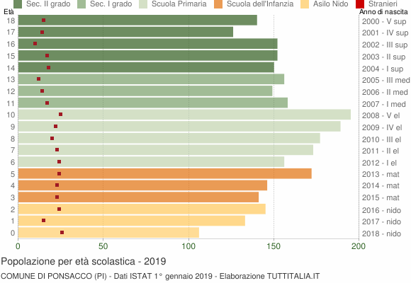 Grafico Popolazione in età scolastica - Ponsacco 2019