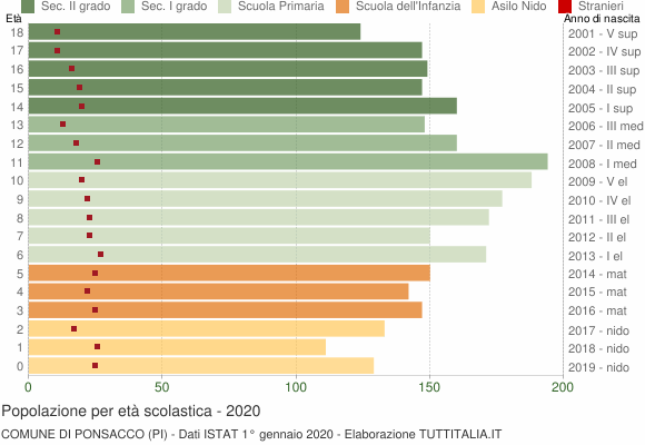Grafico Popolazione in età scolastica - Ponsacco 2020