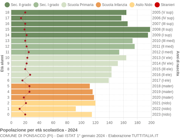 Grafico Popolazione in età scolastica - Ponsacco 2024