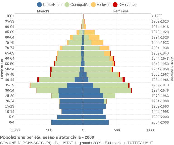 Grafico Popolazione per età, sesso e stato civile Comune di Ponsacco (PI)