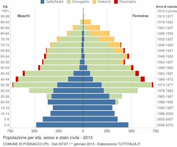 Grafico Popolazione per età, sesso e stato civile Comune di Ponsacco (PI)