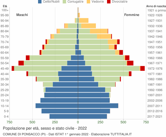 Grafico Popolazione per età, sesso e stato civile Comune di Ponsacco (PI)