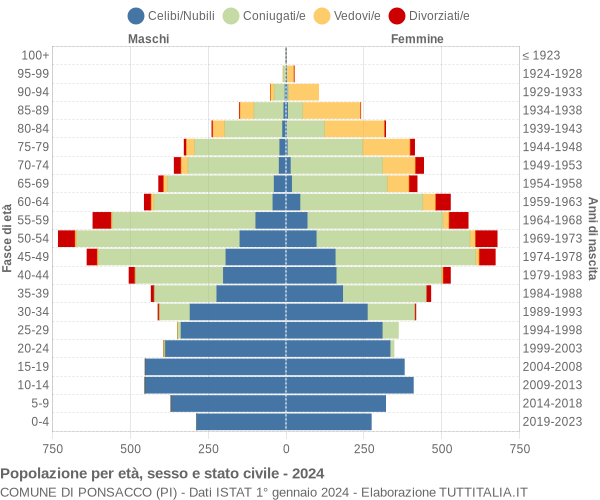 Grafico Popolazione per età, sesso e stato civile Comune di Ponsacco (PI)