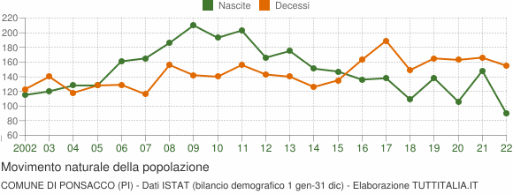 Grafico movimento naturale della popolazione Comune di Ponsacco (PI)