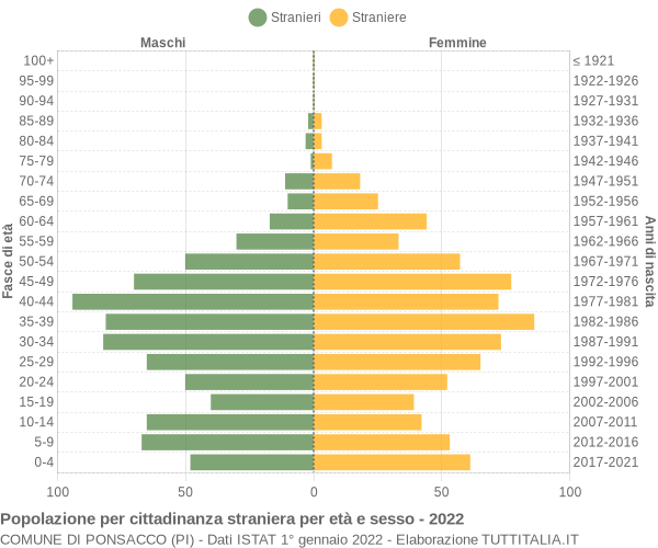 Grafico cittadini stranieri - Ponsacco 2022