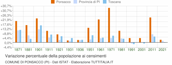 Grafico variazione percentuale della popolazione Comune di Ponsacco (PI)