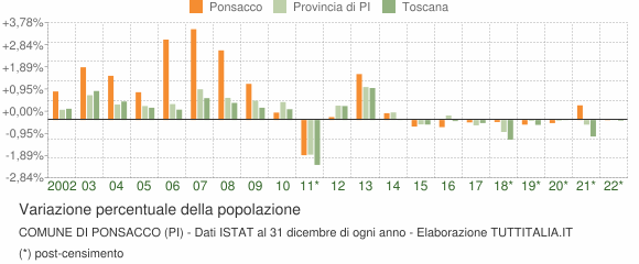 Variazione percentuale della popolazione Comune di Ponsacco (PI)