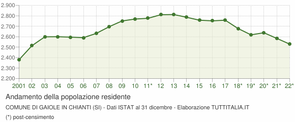 Andamento popolazione Comune di Gaiole in Chianti (SI)