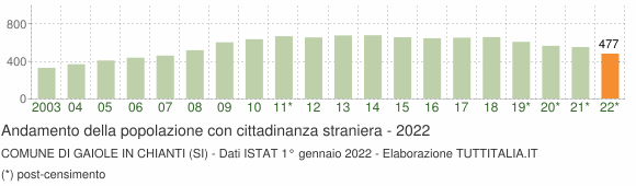 Grafico andamento popolazione stranieri Comune di Gaiole in Chianti (SI)
