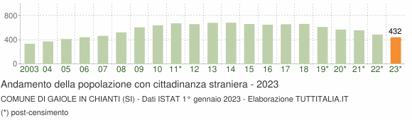 Grafico andamento popolazione stranieri Comune di Gaiole in Chianti (SI)