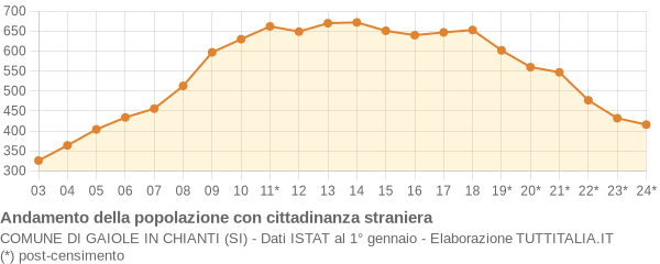 Andamento popolazione stranieri Comune di Gaiole in Chianti (SI)