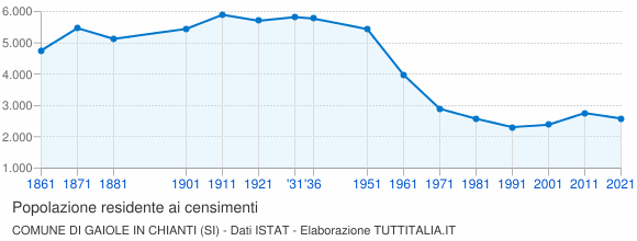 Grafico andamento storico popolazione Comune di Gaiole in Chianti (SI)