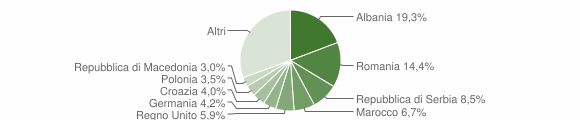 Grafico cittadinanza stranieri - Gaiole in Chianti 2009