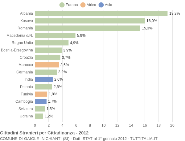 Grafico cittadinanza stranieri - Gaiole in Chianti 2012