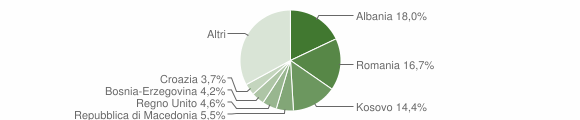 Grafico cittadinanza stranieri - Gaiole in Chianti 2014