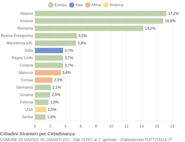 Grafico cittadinanza stranieri - Gaiole in Chianti 2018