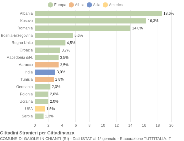 Grafico cittadinanza stranieri - Gaiole in Chianti 2019