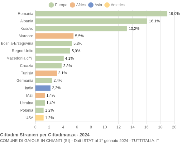 Grafico cittadinanza stranieri - Gaiole in Chianti 2024