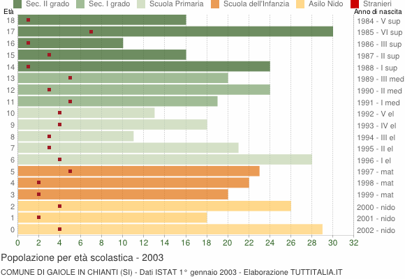 Grafico Popolazione in età scolastica - Gaiole in Chianti 2003