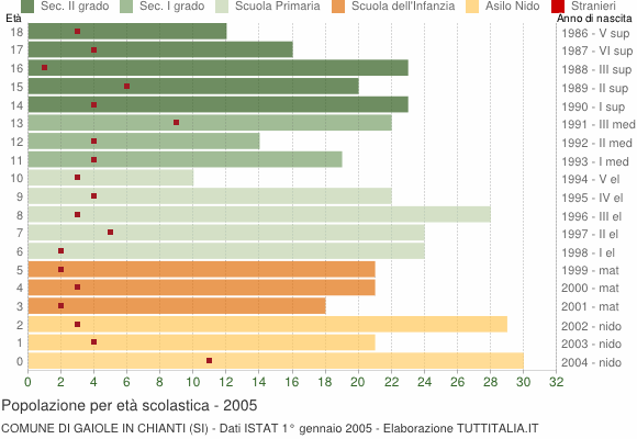 Grafico Popolazione in età scolastica - Gaiole in Chianti 2005