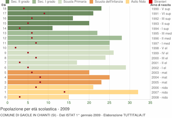 Grafico Popolazione in età scolastica - Gaiole in Chianti 2009