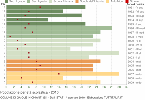 Grafico Popolazione in età scolastica - Gaiole in Chianti 2010