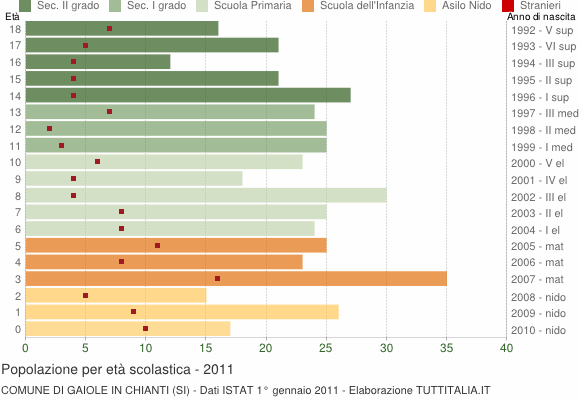Grafico Popolazione in età scolastica - Gaiole in Chianti 2011