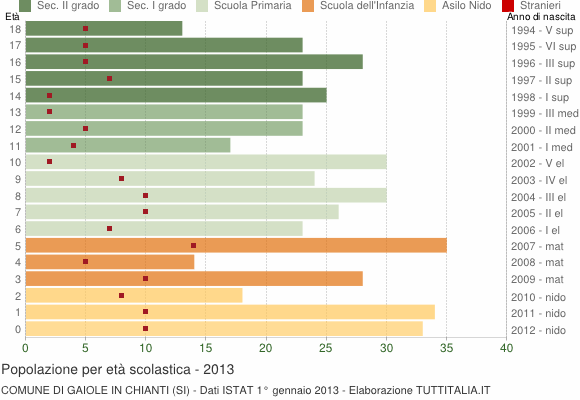 Grafico Popolazione in età scolastica - Gaiole in Chianti 2013
