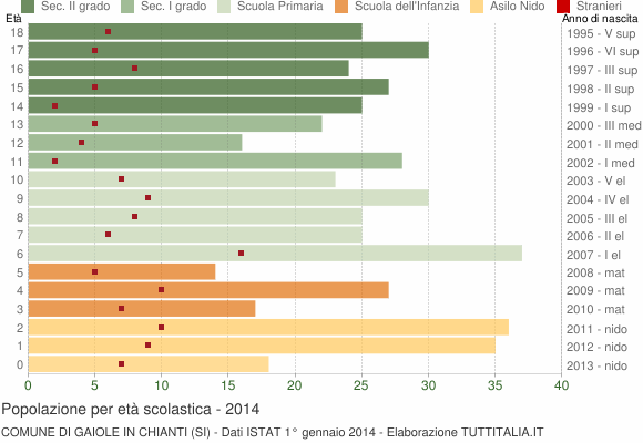 Grafico Popolazione in età scolastica - Gaiole in Chianti 2014